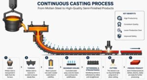 Continuous casting process diagram showing ladle, tundish, mold, cooling, and cutting stages used by a CCM manufacturer in steel production
