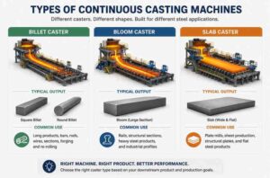 Comparison of billet, bloom, and slab casting machines illustrating output shapes offered by a CCM manufacturer for different steel applications
